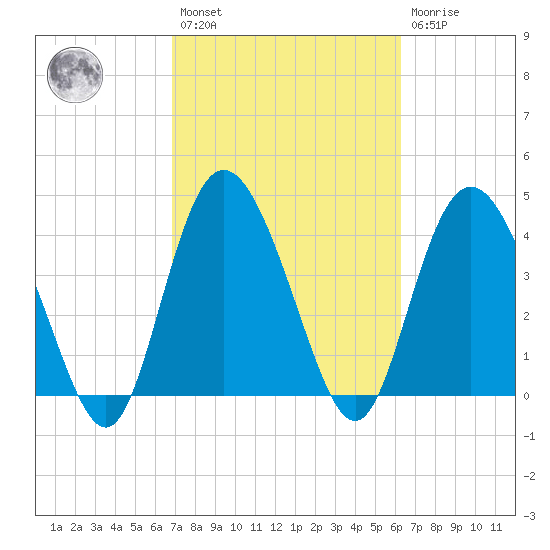 Brickyard Ferry tide chart for Saturday, February 27, 2021