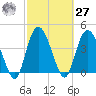 Brickyard Ferry tide chart for Saturday, February 27, 2021