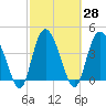 Brickyard Ferry tide chart for Sunday, February 28, 2021