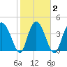 Brickyard Ferry tide chart for Tuesday, February 2, 2021