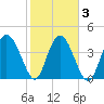 Brickyard Ferry tide chart for Wednesday, February 3, 2021