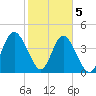 Brickyard Ferry tide chart for Friday, February 5, 2021
