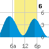 Brickyard Ferry tide chart for Saturday, February 6, 2021