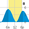 Brickyard Ferry tide chart for Monday, February 8, 2021
