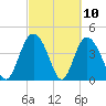 Brickyard Ferry tide chart for Wednesday, March 10, 2021