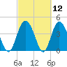 Brickyard Ferry tide chart for Friday, March 12, 2021