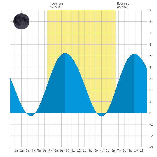 Brickyard Ferry tide chart for Saturday, March 13, 2021
