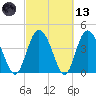 Brickyard Ferry tide chart for Saturday, March 13, 2021