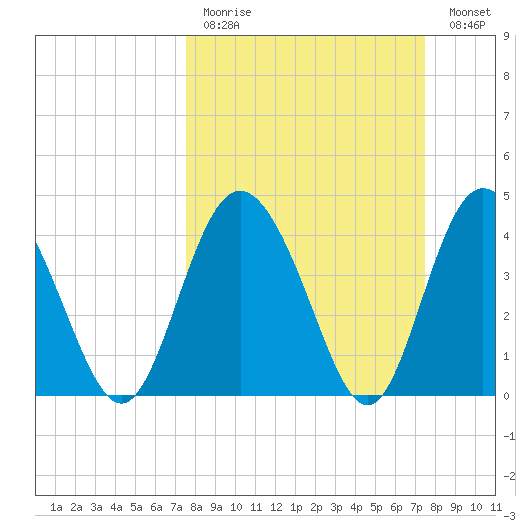 Brickyard Ferry tide chart for Sunday, March 14, 2021