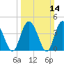 Brickyard Ferry tide chart for Sunday, March 14, 2021