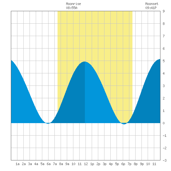 Brickyard Ferry tide chart for Monday, March 15, 2021
