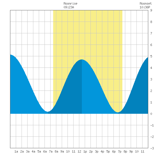 Brickyard Ferry tide chart for Tuesday, March 16, 2021