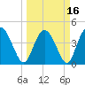 Brickyard Ferry tide chart for Tuesday, March 16, 2021