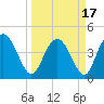 Brickyard Ferry tide chart for Wednesday, March 17, 2021