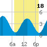 Brickyard Ferry tide chart for Thursday, March 18, 2021