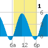 Brickyard Ferry tide chart for Monday, March 1, 2021