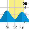 Brickyard Ferry tide chart for Tuesday, March 23, 2021