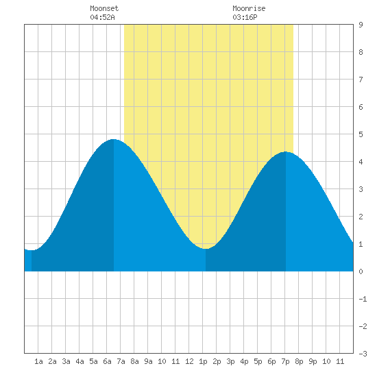 Brickyard Ferry tide chart for Wednesday, March 24, 2021
