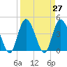 Brickyard Ferry tide chart for Saturday, March 27, 2021
