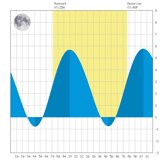 Brickyard Ferry tide chart for Sunday, March 28, 2021