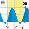Brickyard Ferry tide chart for Sunday, March 28, 2021