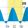 Brickyard Ferry tide chart for Monday, March 29, 2021