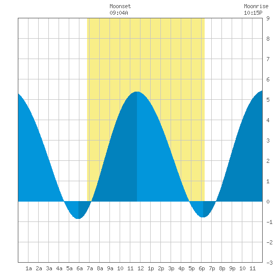 Brickyard Ferry tide chart for Tuesday, March 2, 2021