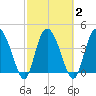 Brickyard Ferry tide chart for Tuesday, March 2, 2021