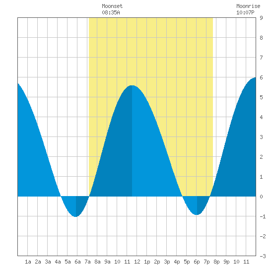 Brickyard Ferry tide chart for Tuesday, March 30, 2021