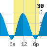 Brickyard Ferry tide chart for Tuesday, March 30, 2021
