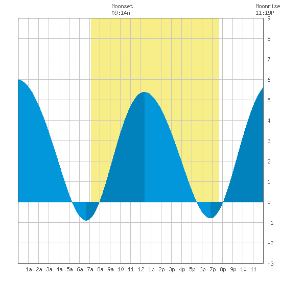Brickyard Ferry tide chart for Wednesday, March 31, 2021