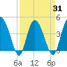 Brickyard Ferry tide chart for Wednesday, March 31, 2021