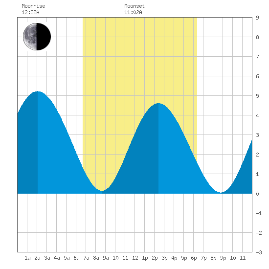 Brickyard Ferry tide chart for Friday, March 5, 2021