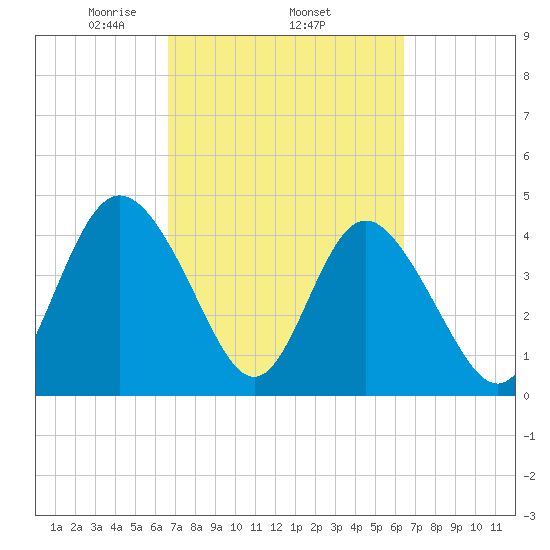 Brickyard Ferry tide chart for Sunday, March 7, 2021