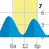 Brickyard Ferry tide chart for Sunday, March 7, 2021