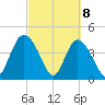 Brickyard Ferry tide chart for Monday, March 8, 2021