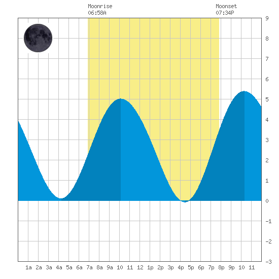 Brickyard Ferry tide chart for Sunday, April 11, 2021