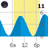 Brickyard Ferry tide chart for Sunday, April 11, 2021