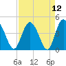 Brickyard Ferry tide chart for Monday, April 12, 2021