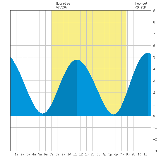 Brickyard Ferry tide chart for Tuesday, April 13, 2021