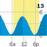 Brickyard Ferry tide chart for Tuesday, April 13, 2021