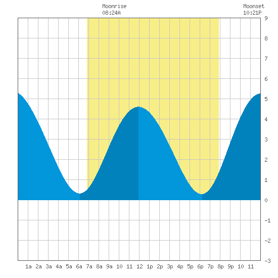 Brickyard Ferry tide chart for Wednesday, April 14, 2021