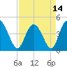 Brickyard Ferry tide chart for Wednesday, April 14, 2021