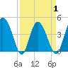 Brickyard Ferry tide chart for Thursday, April 1, 2021