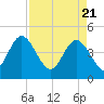 Brickyard Ferry tide chart for Wednesday, April 21, 2021