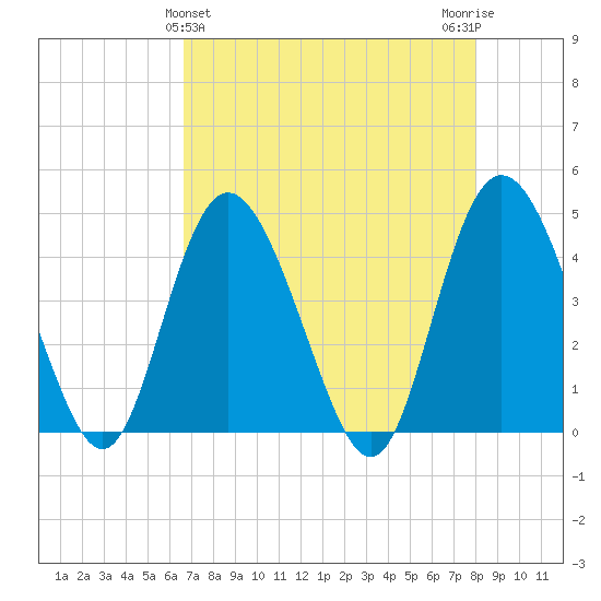 Brickyard Ferry tide chart for Sunday, April 25, 2021