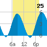 Brickyard Ferry tide chart for Sunday, April 25, 2021
