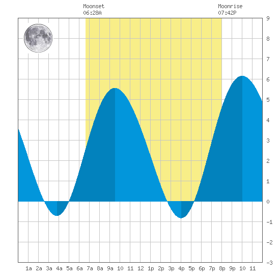 Brickyard Ferry tide chart for Monday, April 26, 2021
