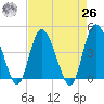 Brickyard Ferry tide chart for Monday, April 26, 2021