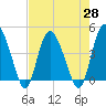 Brickyard Ferry tide chart for Wednesday, April 28, 2021